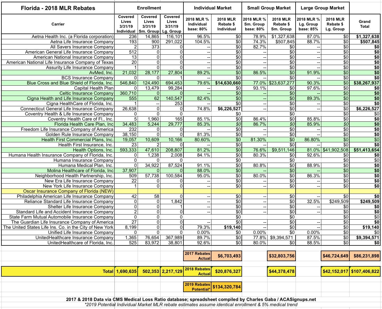 Exclusive Florida 2018 MLR Rebate Payments Potential 2019 Rebates 